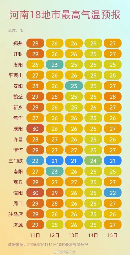 河南又要频繁下雨了，仅明天放晴一天！30℃高温退场