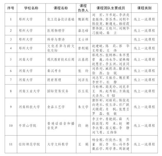 首批认定河南省一流本科课程名单公布 快来看看