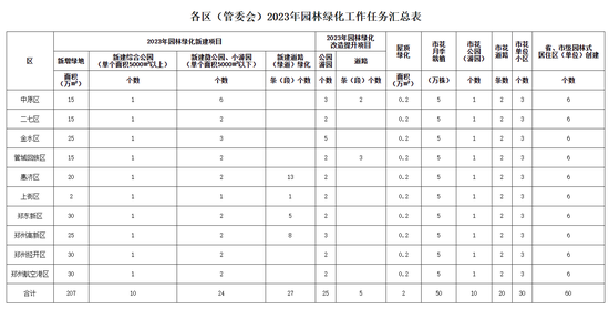 郑州发布城市园林绿化工作方案：年度新建5000平方米以上公园17个