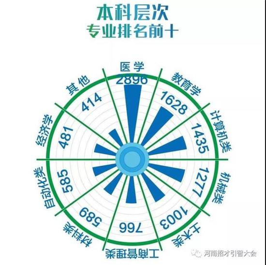 河南:用人单位发引才榜 医学类高学历人才最