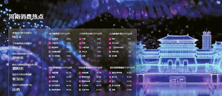 “雙十一”河南人在京東下單量增速全國第二