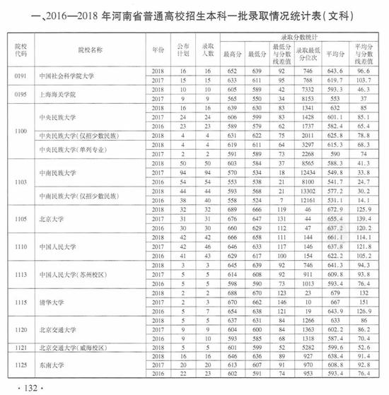 注意！近3年河南高招本科一批（文科）录取情况统计表发布