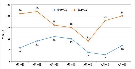 大变脸！郑州将迎大风降雨降温天气