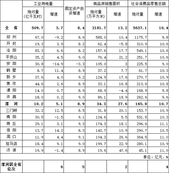 速看！河南18省辖市一季度GDP等关键数据公布