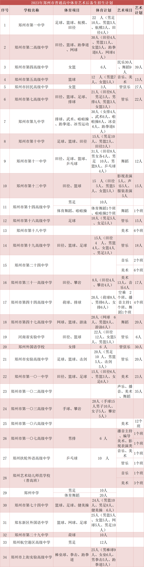 郑州一批次、二批次高中特长生招生情况参考！