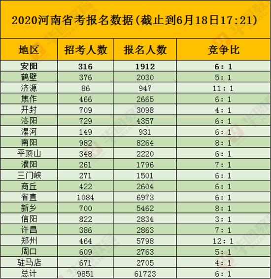 河南省考公务员报名首日报名人数破6万