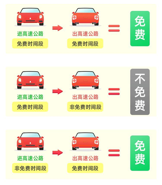 图1 七座及以下车辆免费时段通行攻略