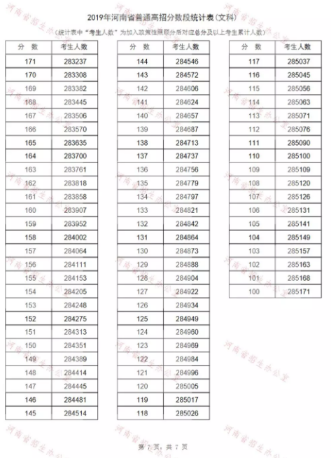 2019年河南省普通高招分数段统计表