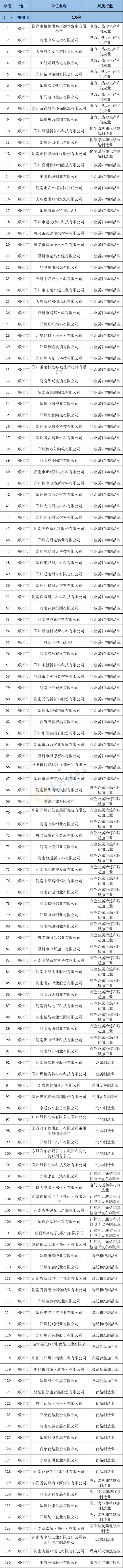 河南公布909家“十四五”重点用能单位（附全名单）