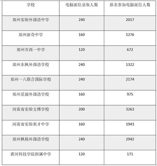接下来将进行郑州市区22所区属民办初中学校的电脑派位。