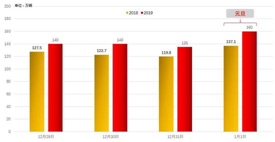 图1。元旦假期全省高速公路流量预测对比图