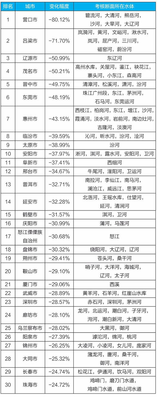 上半年全国地表水和空气质量排行出炉 河南这些城市倒数