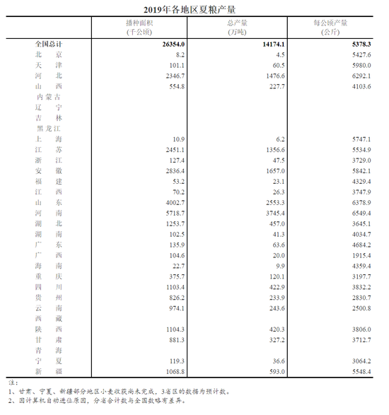 关于夏粮产量调查的说明