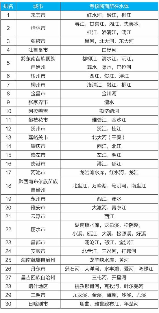 上半年全国地表水和空气质量排行出炉 河南这些城市倒数