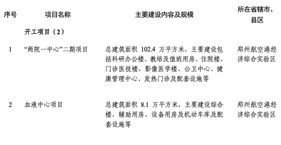 2024年河南省首批重点建设项目520个，总投资约2.1万亿元