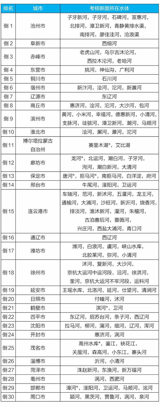 上半年全国地表水和空气质量排行出炉 河南这些城市倒数