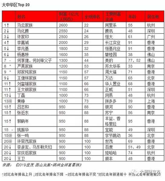 中国股市吸引的十亿美金富豪人数是美国股市的两倍多，分别为601人和252人。