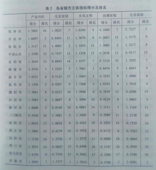 郑州市乡村治理最有效、农民最富裕