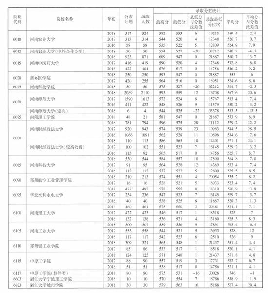 注意！近3年河南高招本科一批（文科）录取情况统计表发布