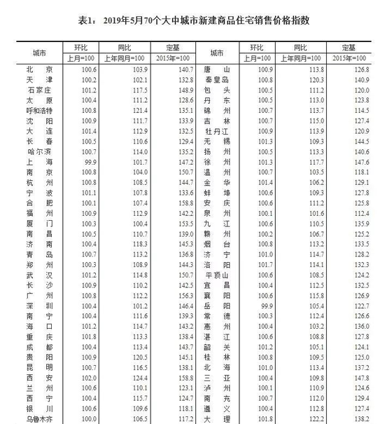 一线城市房价涨幅回落 三线城市新房涨幅略升