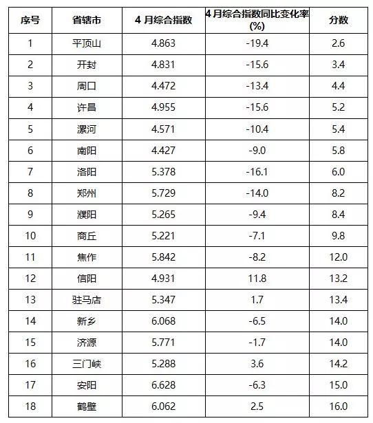 备注：以上数据均为剔除沙尘后的结果