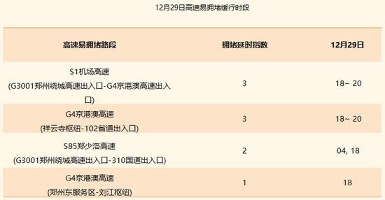 （河南省12月29日高速易擁堵緩行時段）
