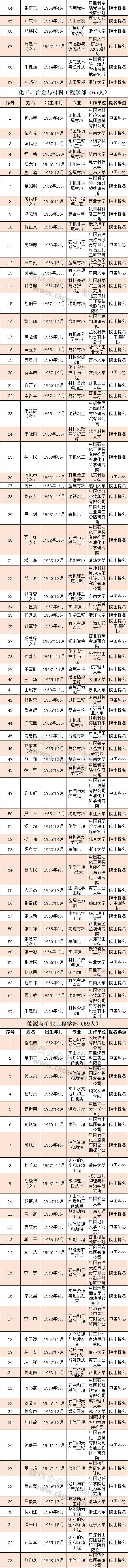 河南8人获中国工程院院士增选有效候选人 有你认识的吗