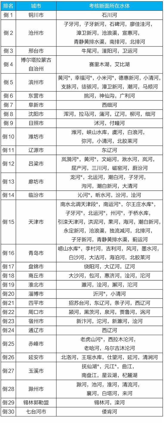 上半年全国地表水和空气质量排行出炉 河南这些城市倒数