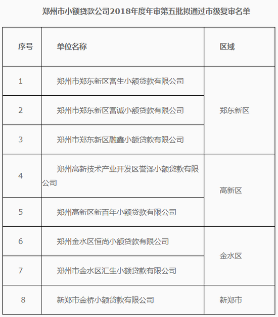 郑州8家小贷公司拟通过市级复审 附详细名单