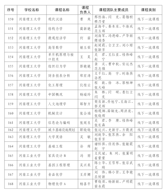 首批认定河南省一流本科课程名单公布 快来看看