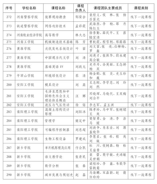 首批认定河南省一流本科课程名单公布 快来看看