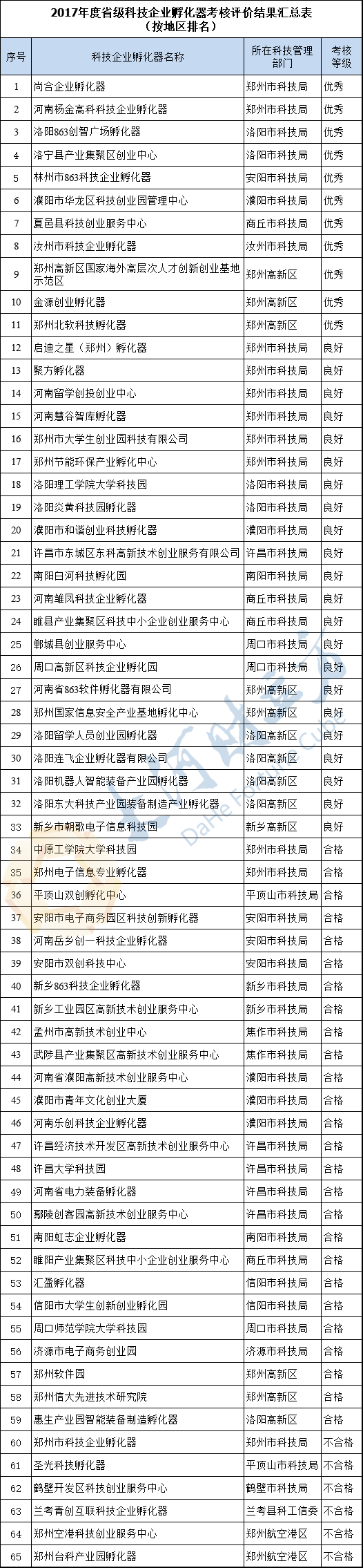 河南公示65家省级科技企业孵化器考评结果 6家不合格 河南公示65家省级科技企业孵化器考评结果 6家不合格