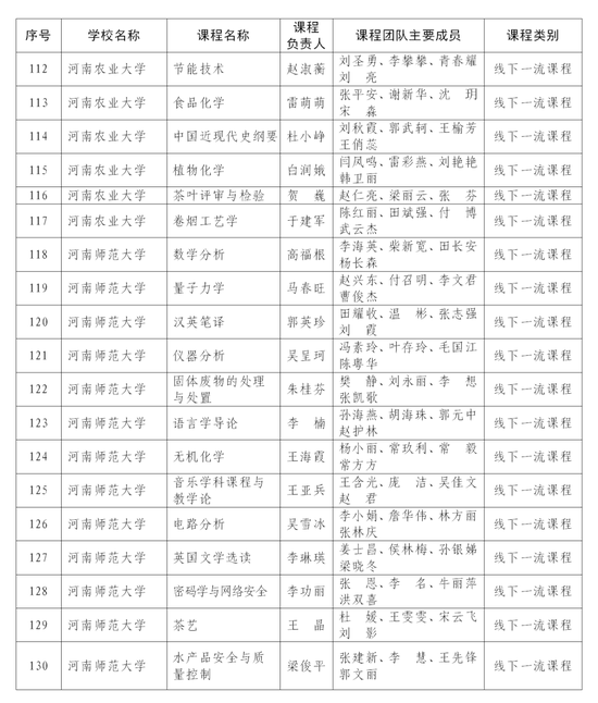 首批认定河南省一流本科课程名单公布 快来看看