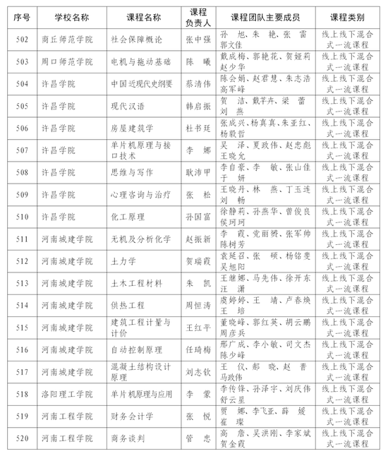 首批认定河南省一流本科课程名单公布 快来看看