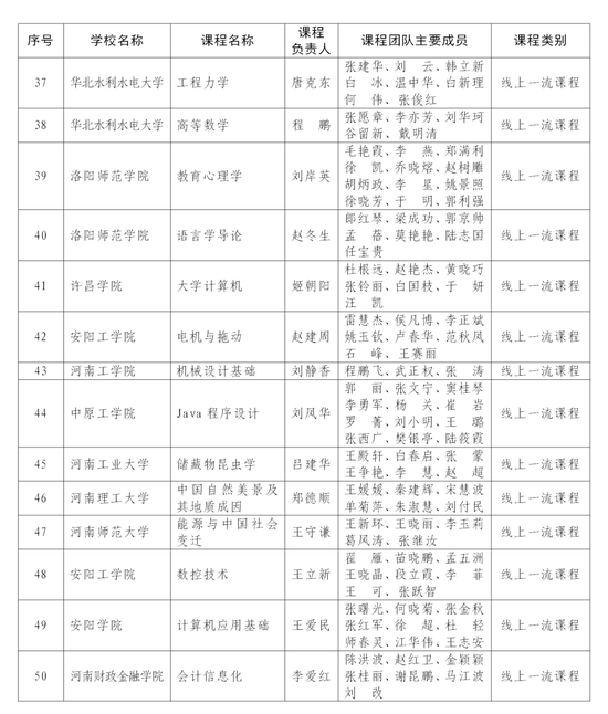 首批认定河南省一流本科课程名单公布 快来看看