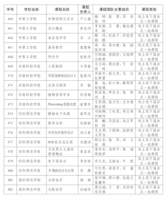 首批认定河南省一流本科课程名单公布 快来看看