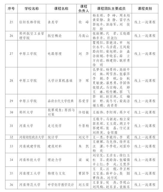 首批认定河南省一流本科课程名单公布 快来看看