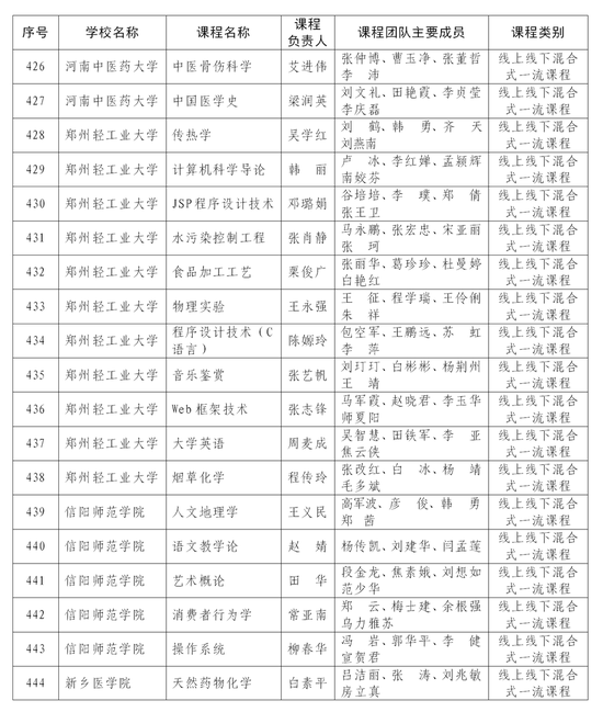 首批认定河南省一流本科课程名单公布 快来看看