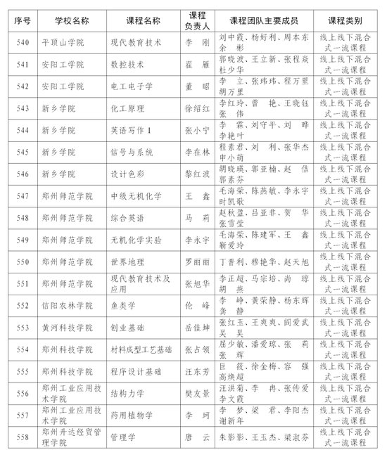 首批认定河南省一流本科课程名单公布 快来看看