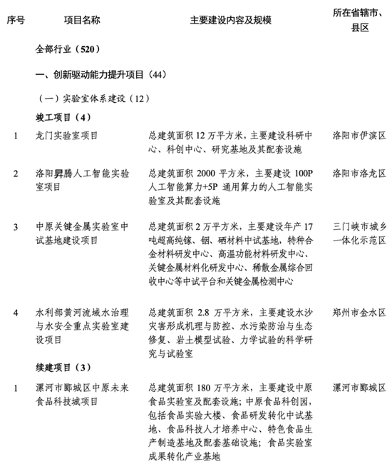 2024年河南省首批重点建设项目520个，总投资约2.1万亿元