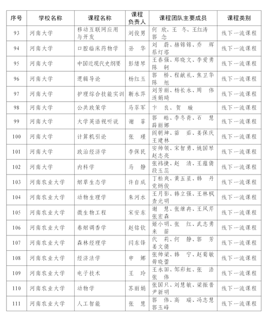 首批认定河南省一流本科课程名单公布 快来看看