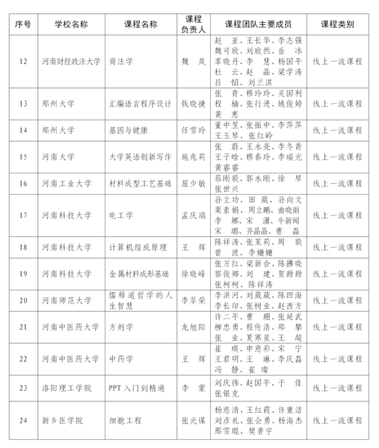 首批认定河南省一流本科课程名单公布 快来看看