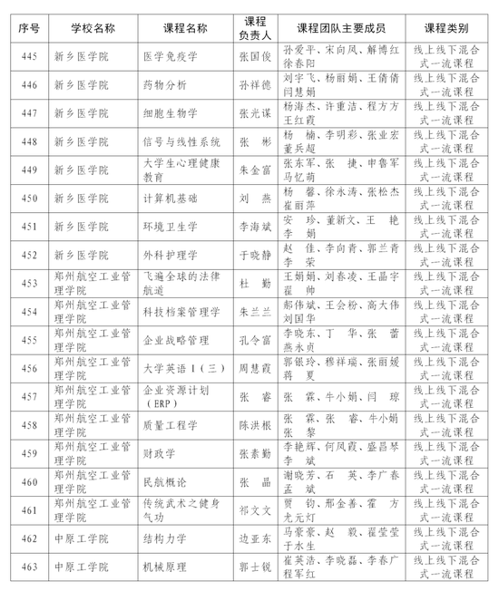 首批认定河南省一流本科课程名单公布 快来看看