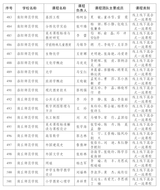 首批认定河南省一流本科课程名单公布 快来看看