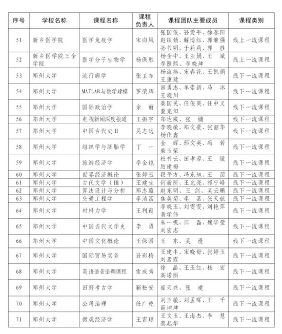 首批认定河南省一流本科课程名单公布 快来看看