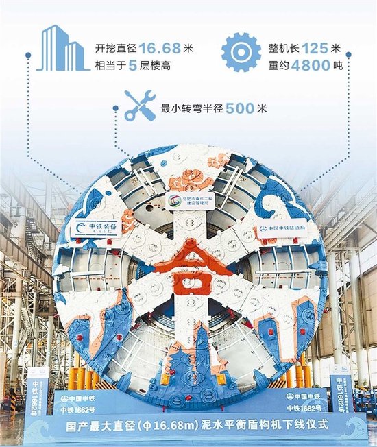 9月15日，我国自主研制最大直径盾构机“中铁1662号”在郑州下线。 本报全媒体记者 陈浩 摄