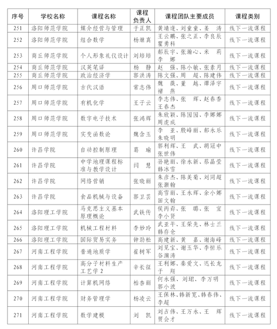 首批认定河南省一流本科课程名单公布 快来看看