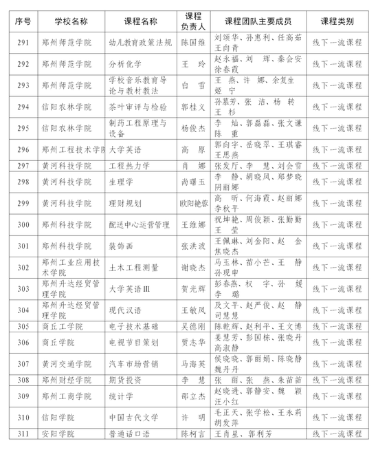 首批认定河南省一流本科课程名单公布 快来看看