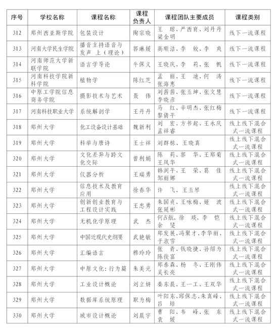 首批认定河南省一流本科课程名单公布 快来看看