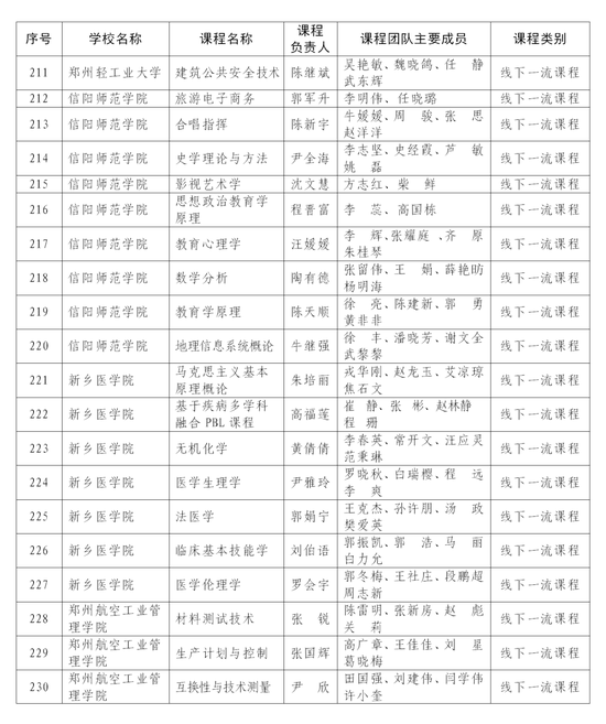 首批认定河南省一流本科课程名单公布 快来看看